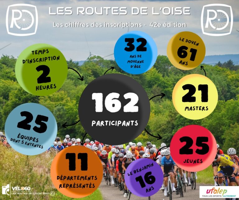 Les inscriptions en chiffres